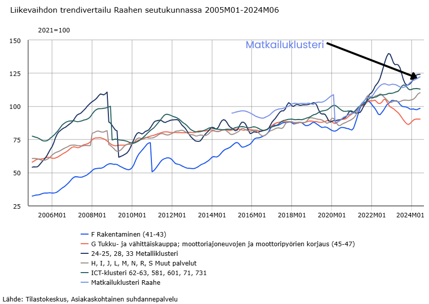 liikevaihdon trendivertailu Raahen seutukunnassa kuvaaja